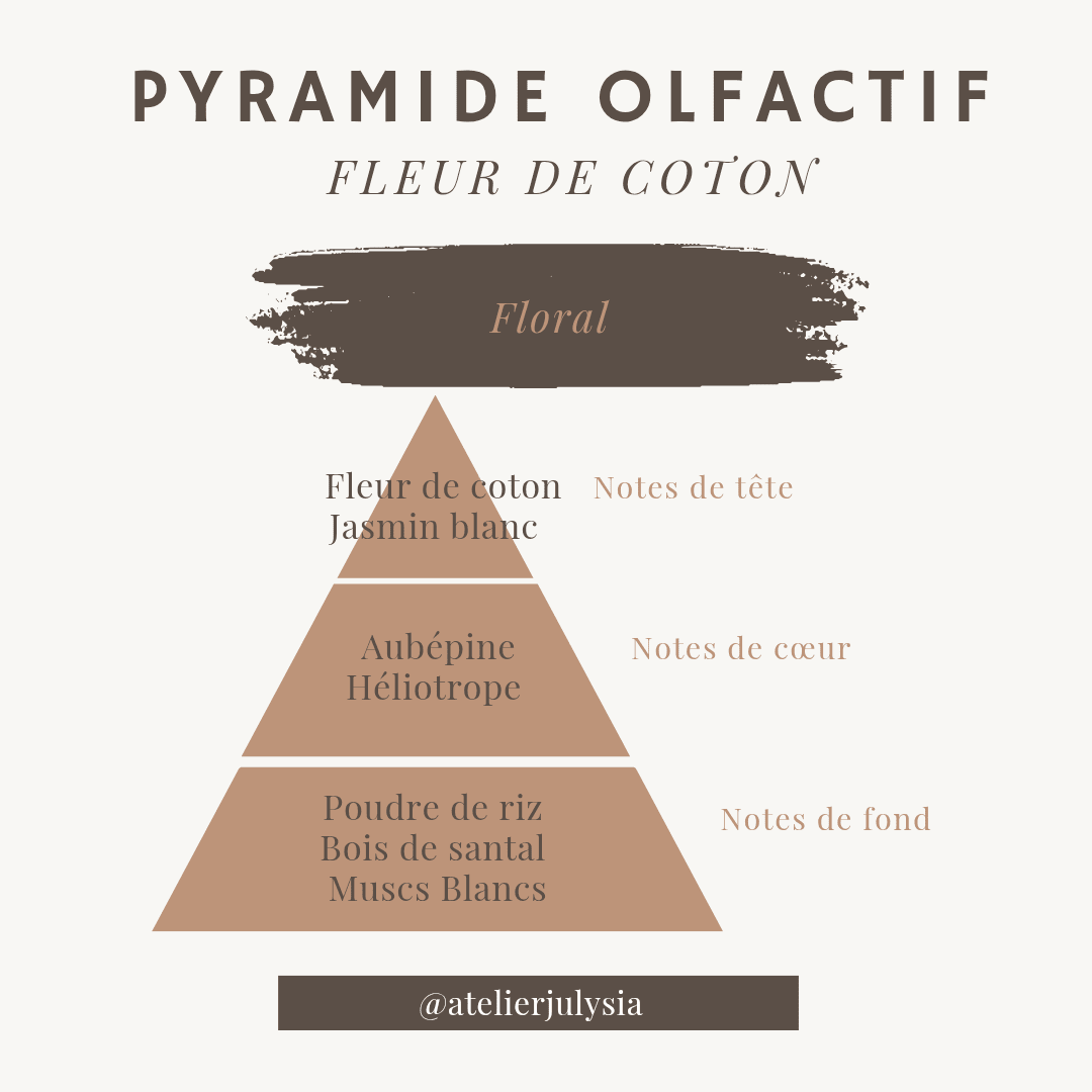 Fondants Nuage de coton - Les bougies de l'atelier Julysia